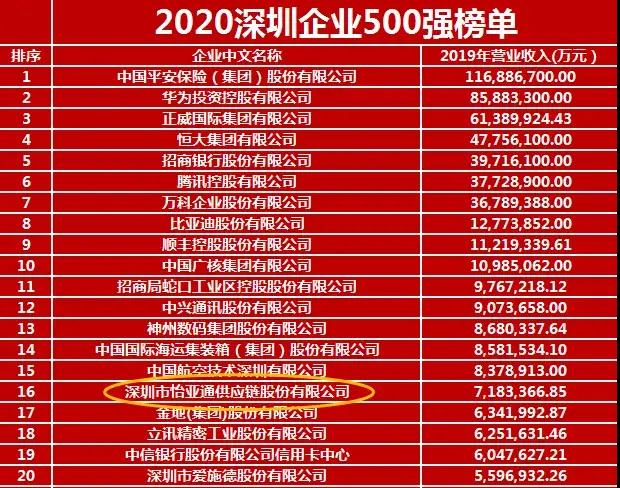 《2020深圳企业500强》出炉！jinnianhui今年会荣列第16位